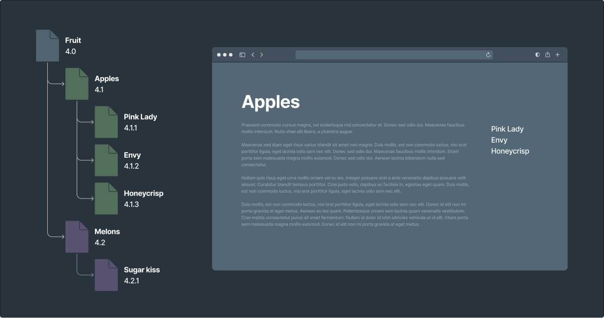 Information architecture outline aside an illustration of a web page. The outline shows a parent of fruit with two children: apples and melons. The apples branch has three children: Pink Lady, Envy, and Honeycrisp. The melons branch has one child: Sugar Kiss. The web page illustration shows a long passage of fake content with a headline that reads 'apples.' A sidebar shows three navigation items from the apples branch of the outline.